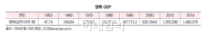 통계로 본 광복 70년..대한민국 어떻게 변했나