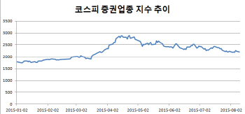 인터넷은행·ISA 등 호재속출…증권株 하반기도 오를까                                                                                                                                                     