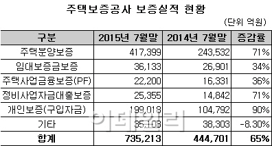 HUG, 7월 말 보증실적 73조 5000억…전년比 65% ↑