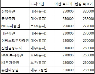 '사면초가' 롯데쇼핑..목표주가 하향 '폭탄'