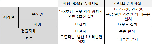 `지하에서도 DMB 본다`..수신·중계기 의무 설치