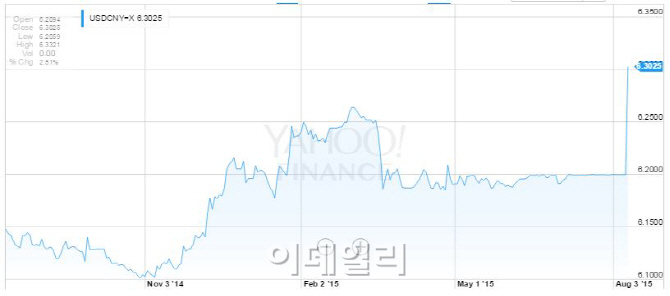 그래프] 달러-위안화 환율 1년간 변화 추이
