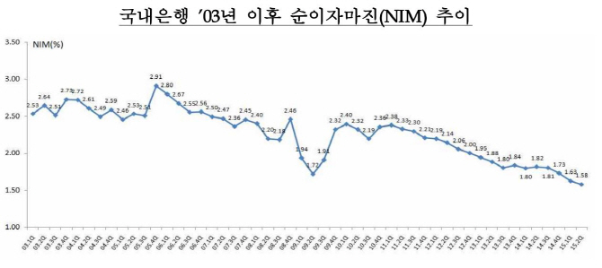 2분기 NIM 역대 최저치…은행, 이자수익↓ 비이자수익↑