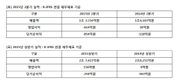 아시아나, 2분기 614억 영업손실 기록…'메르스 직격탄'(상보)
