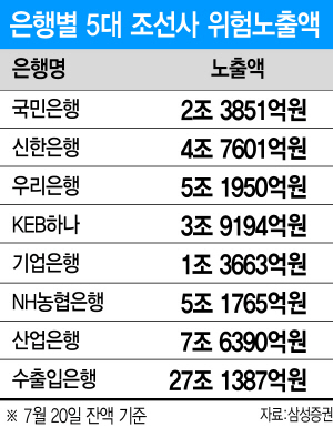 6조원 적자 예상 조선3사..시중은행들 고삐죄나