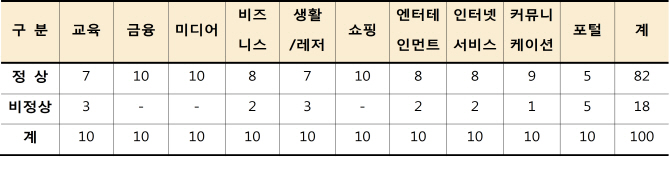 윈도우10, 국내 주요 100대 웹사이트 중 18개서 먹통