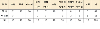 윈도우10, 국내 주요 100대 웹사이트 중 18개서 먹통