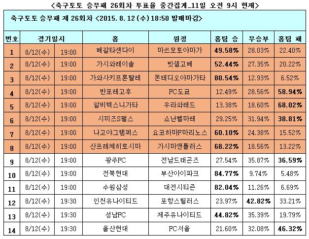 전북-부산전 축구팬 84%, 전북 승리 전망...오는 12(수) 18시 50분 발매 마감