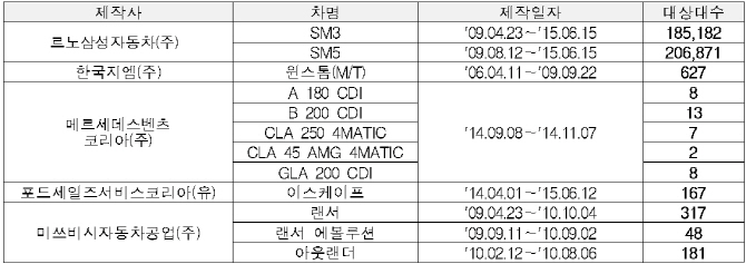 르노삼성 SM3·SM5 등 39만대 무더기 리콜