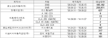 르노삼성 SM3·SM5 등 39만대 무더기 리콜