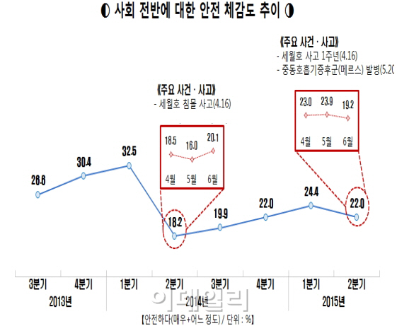 "한국사회 안전하다" 국민 10명 중 2명뿐