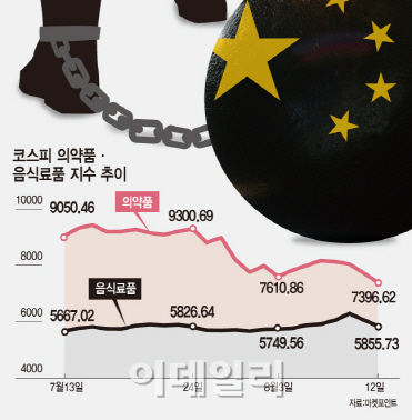 `제약·식음료` 주도株의 몰락…힘잃은 중소형주 랠리