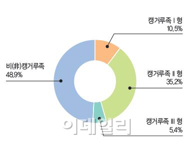 대졸자 10명 중 5명 독립 안 한 캥거루족