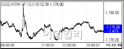 위안화 절하 이슈 진정되나..원·달러 1170원대로 회귀(마감)