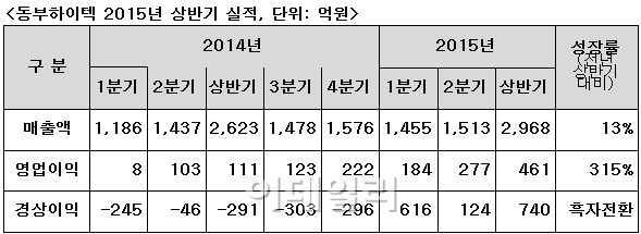 동부하이텍, 상반기 영업익 461억..전년比 315% 증가