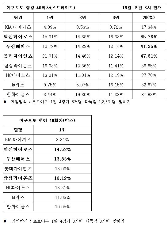 야구팬, ‘롯데, 넥센, 두산 다득점 기록할 것’