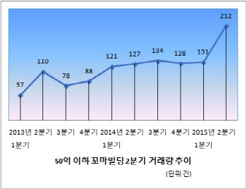 저금리에 길 잃은 뭉칫돈 '꼬마 빌딩'으로 몰린다