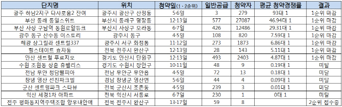 입주 6년된 아파트, 청약경쟁률 90대 1 넘은 까닭