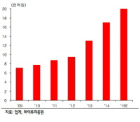 대기업도 중견기업도 '너도나도 간편식'..경쟁 치열