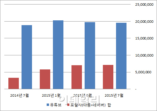 `유튜브 격차↓`..네이버·다음 지상파 효과