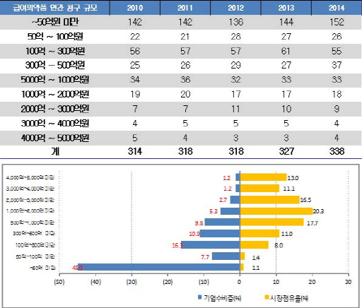 제약사 2곳 중 1곳 年 처방실적 50억 미만