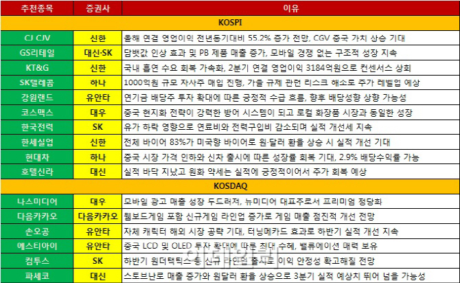 GS리테일에 러브콜… 대외변수에 주목 받는 내수株