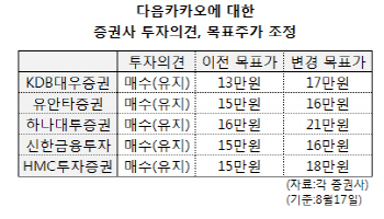  실적 나빠도 괜찮아..다음카카오 '러브콜'