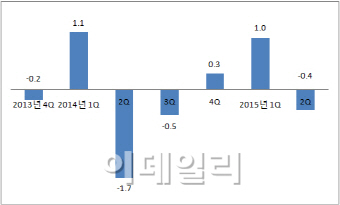 일본 2Q GDP -0.4%..3개 분기만에 마이너스로 돌아서