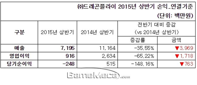 드래곤플라이 상반기 영업이익 9억, 전년 대비 65% 급감