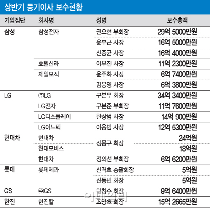 권오현 부회장, 29.5억원..전문경영인 '연봉킹'