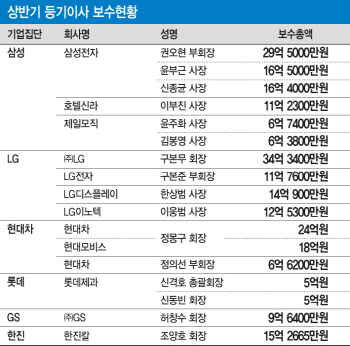 권오현 부회장, 29.5억원..전문경영인 '연봉킹'                                                                                                                                                  