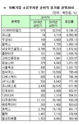 [코스닥 상반기 결산] [표]연결 지배기업 소유주지분 순이익 증가율 상위20개사                                                                                                                              