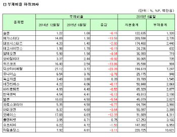 [코스닥 상반기 결산][표]개별 부채비율 하위 20개사                                                                                                                                                       