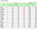 [코스닥 상반기 결산][표]개별 부채비율 하위 20개사                                                                                                                                                       