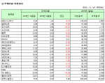 [코스닥 상반기 결산][표]연결 부채비율 하위 20개사                                                                                                                                                       