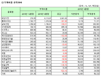 [코스닥 상반기 결산][표]개별 부채비율 상위 20개사                                                                                                                                                       