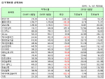 [코스닥 상반기 결산][표]개별 부채비율 상위 20개사                                                                                                                                                       