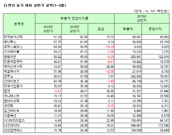 [코스닥 상반기 결산][표]연결 매출액영업이익률 상위 20개사                                                                                                                                               