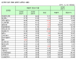 [코스닥 상반기 결산][표]연결 매출액영업이익률 상위 20개사                                                                                                                                               