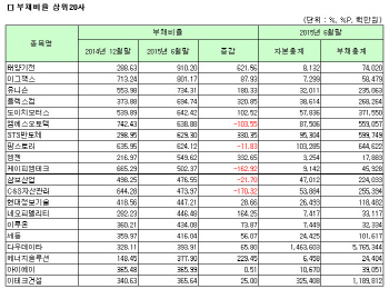 [코스닥 상반기 결산][표]연결 부채비율 상위 20개사                                                                                                                                                       