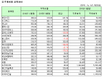 [코스닥 상반기 결산][표]연결 부채비율 상위 20개사                                                                                                                                                       