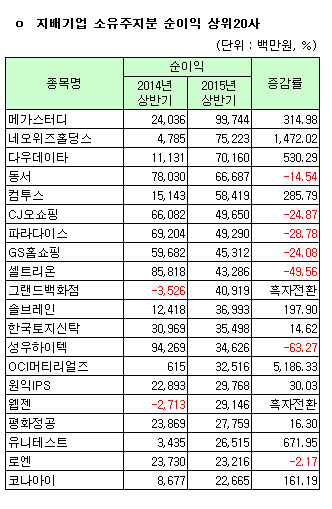 [코스닥 상반기 결산] [표]연결 지배기업 소유주지분 순이익 상위20개사                                                                                                                                     