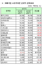 [코스닥 상반기 결산] [표]연결 지배기업 소유주지분 순이익 상위20개사                                                                                                                                     