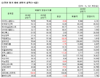 [코스닥 상반기 결산][표]개별 매출액영업이익률 상위 20개사                                                                                                                                               