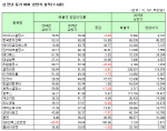 [코스닥 상반기 결산][표]개별 매출액영업이익률 상위 20개사                                                                                                                                               