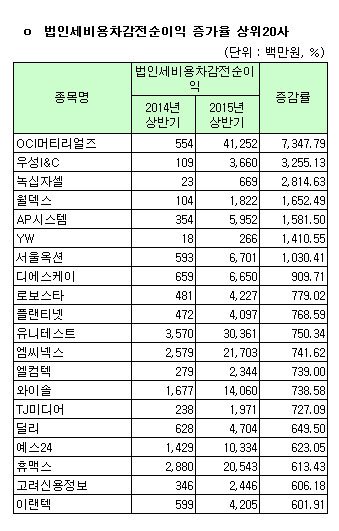 [코스닥 상반기 결산][표]연결 법인세비용차감전순이익 증가율 상위20사                                                                                                                                     