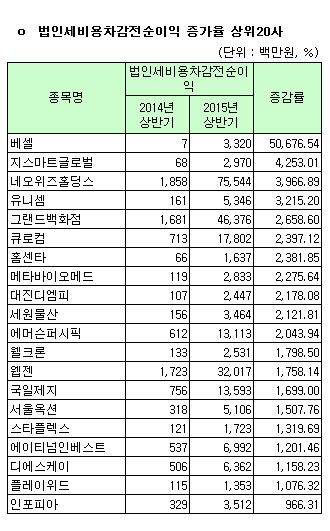 [코스닥 상반기 결산][표]개별 법인세비용차감전순이익 증가율 상위20사                                                                                                                                     