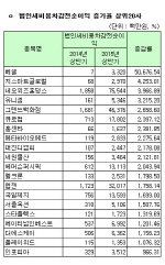 [코스닥 상반기 결산][표]개별 법인세비용차감전순이익 증가율 상위20사                                                                                                                                     