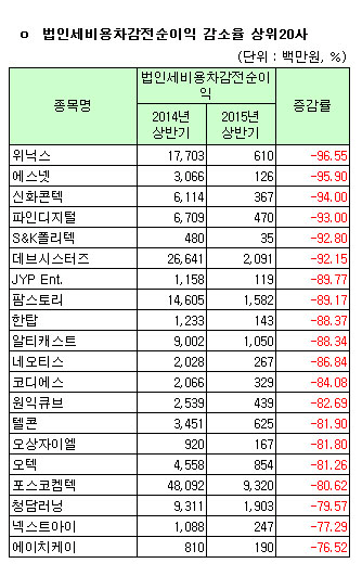 [코스닥 상반기 결산][표]연결 법인세비용차감전순이익 감소율 상위20사                                                                                                                                     