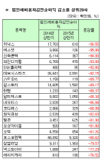 [코스닥 상반기 결산][표]연결 법인세비용차감전순이익 감소율 상위20사                                                                                                                                     